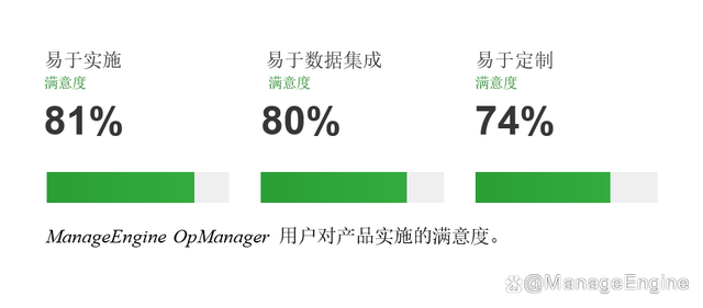 ManageEngine OpManager 2022用户体验报告