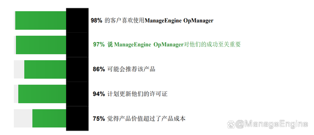 ManageEngine OpManager 2022用户体验报告