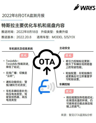 OTA监测月报 | 问界M5优化鸿蒙智能座舱，特斯拉和蔚来集中升级车机系统