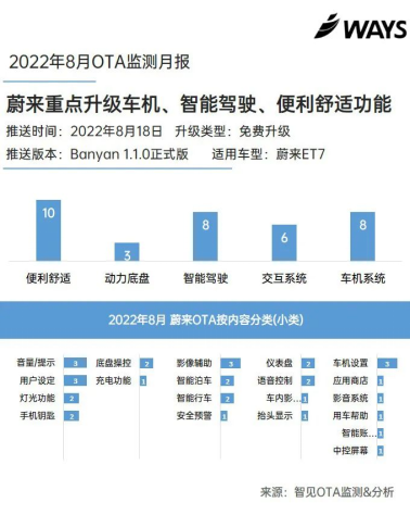 OTA监测月报 | 问界M5优化鸿蒙智能座舱，特斯拉和蔚来集中升级车机系统