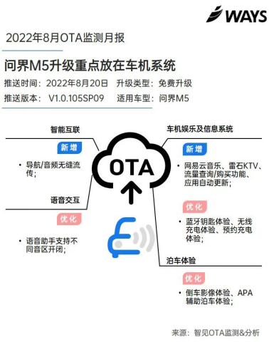 OTA监测月报 | 问界M5优化鸿蒙智能座舱，特斯拉和蔚来集中升级车机系统