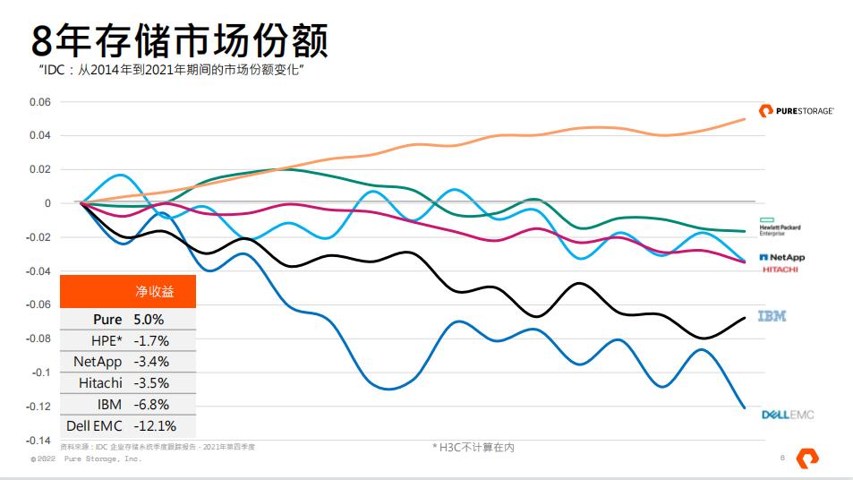 多云时代，Pure Storage让数据安全、自由流通