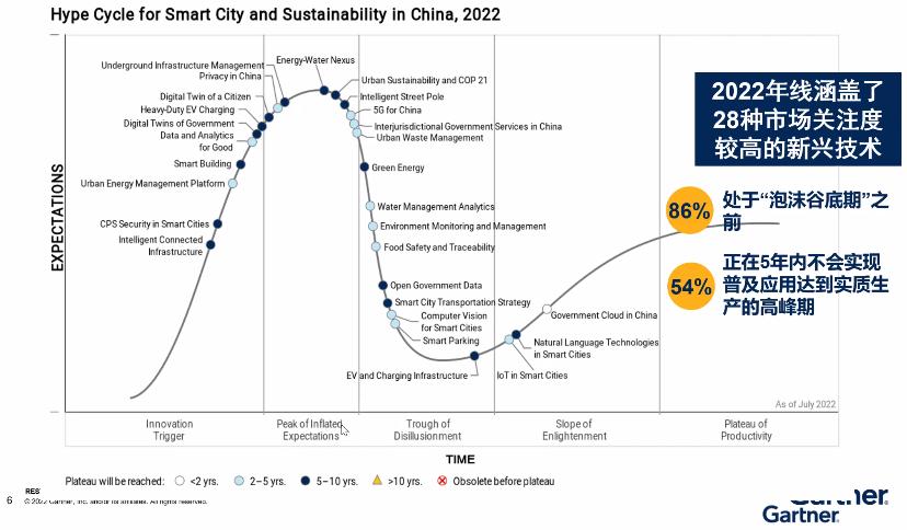 2022年中国智慧城市发展呈现新特点新趋势