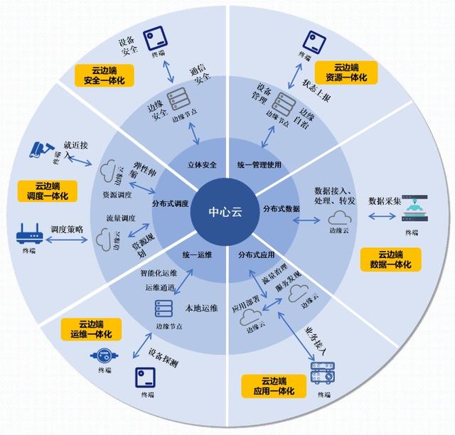 2022，边缘云在全球云计算舞台的「跃迁」