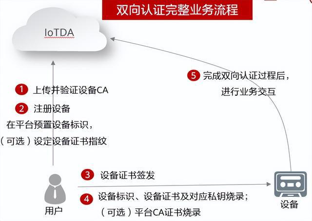 大型物联网平台如何来保障亿级设备安全连接上云？