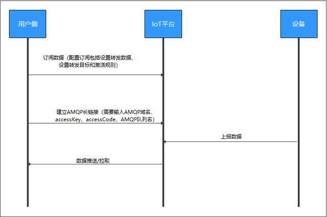 大型物联网平台如何来保障亿级设备安全连接上云？