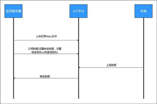 大型物联网平台如何来保障亿级设备安全连接上云？