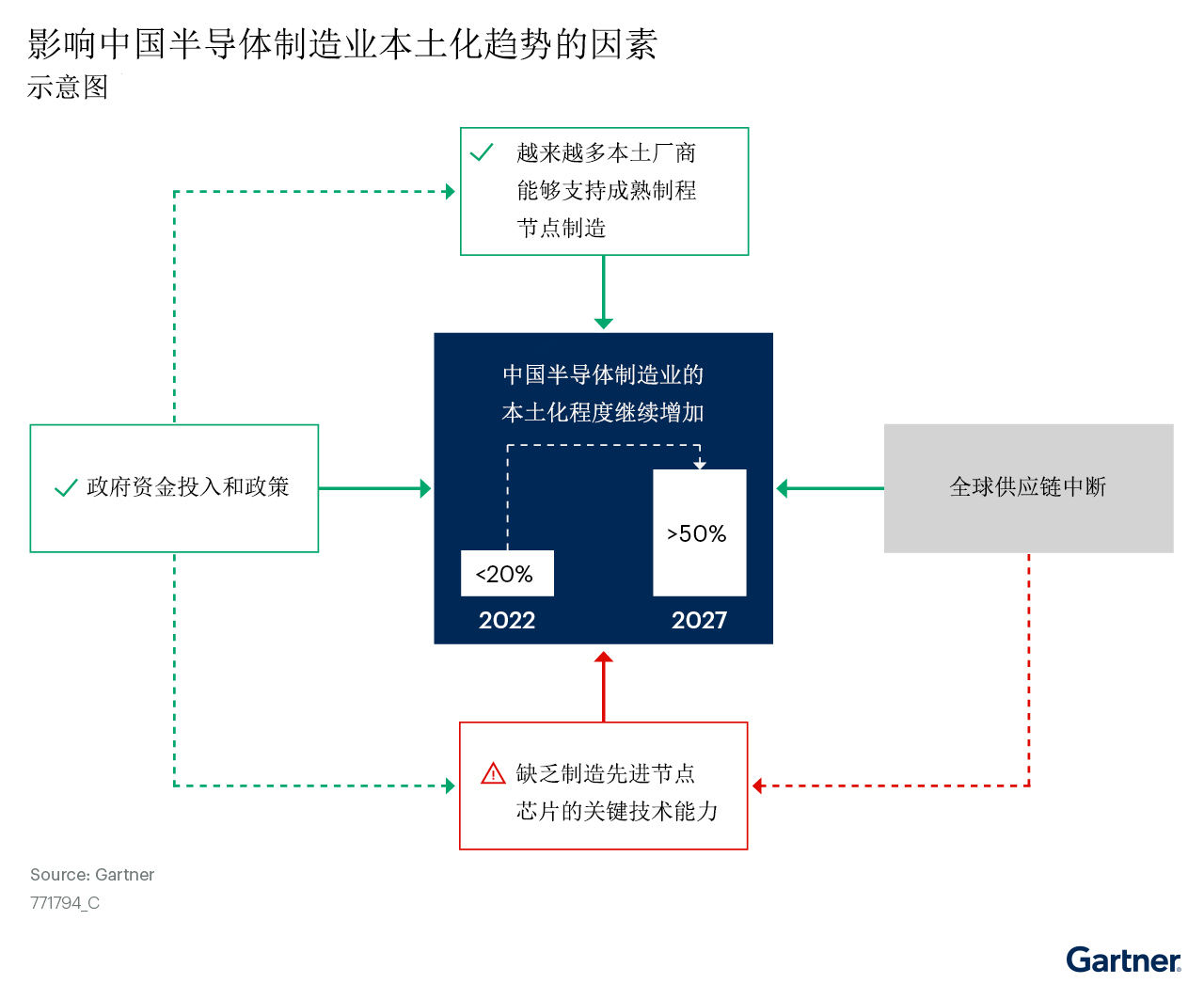 市场趋势：中国半导体制造业的本土化程度持续提高