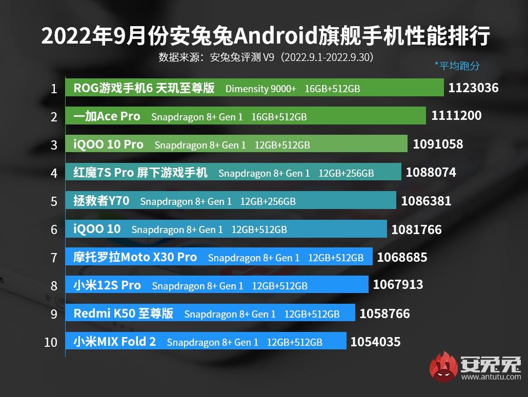 ROG6天玑至尊版登顶安卓旗舰性能排行榜，搭载“芯皇”天玑9000+