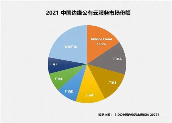 IDC最新报告：阿里云边缘云持续稳居中国公有云市场首位