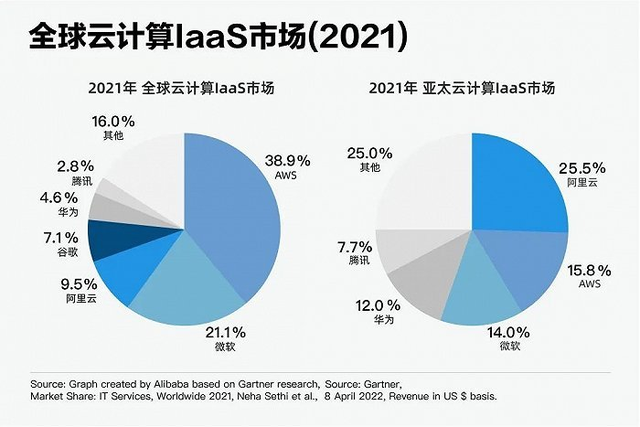 聊一聊云计算平台：国内四朵云和国外两朵云