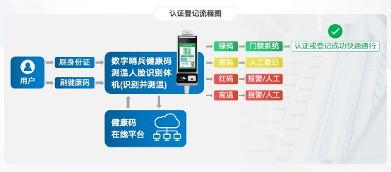 防疫考勤两手抓 “数字哨兵”助力智慧工地数字化升级