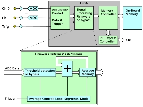 Spectrum仪器数字化仪现已提供基于FPGA的平均值