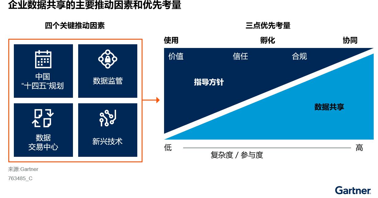 中国企业推动数据共享需优先考虑的三个事项