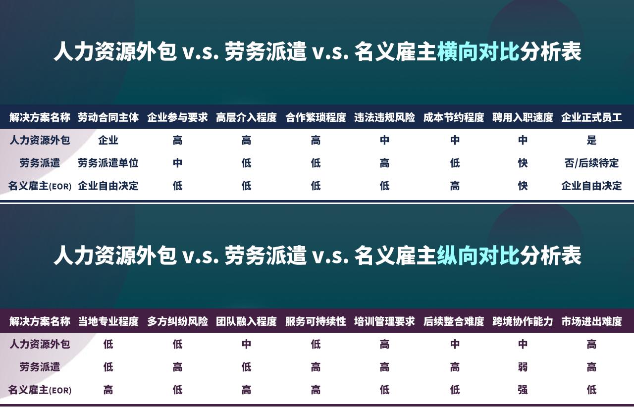 深度剖析常见用工解决方案：人力资源外包 v.s. 劳务派遣 v.s. 名义雇主（EOR）