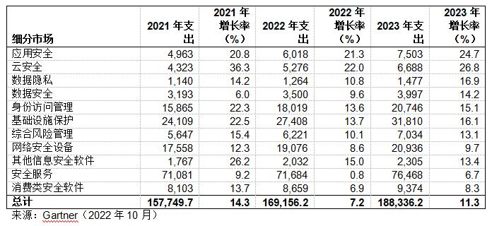 Gartner发布影响安全支出增长的三个因素