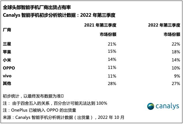 以创新打造高品质互联体验 三星2022第三季度稳坐全球第一