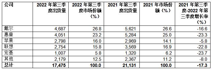 Gartner：2022年第三季度全球PC出货量下降19.5%