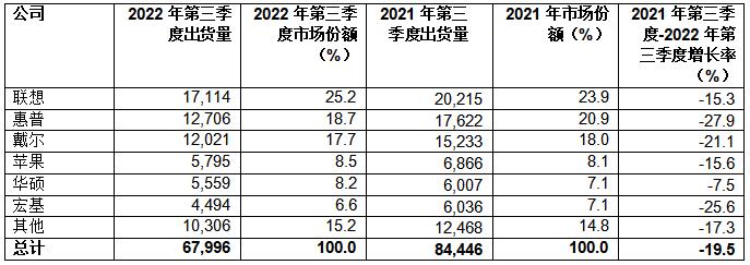 Gartner：2022年第三季度全球PC出货量下降19.5%