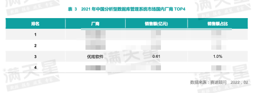 赛迪报告：优炫数据库在事务型和分析型数据库领域均排名第三 