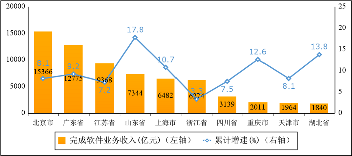 前三季度我国信息技术服务收入48681亿元，同比增长10.1%