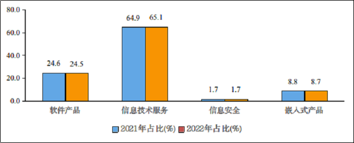 前三季度我国信息技术服务收入48681亿元，同比增长10.1%