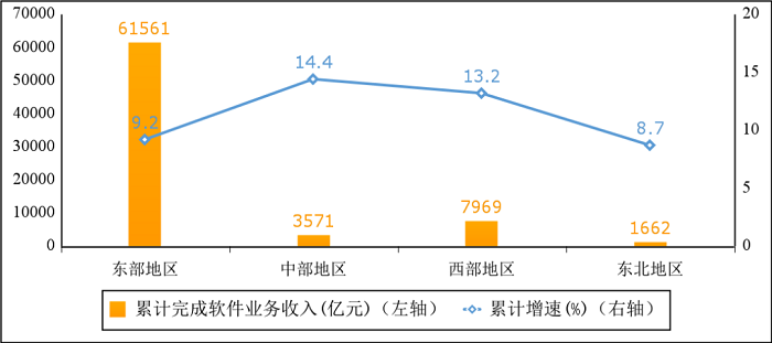 前三季度我国信息技术服务收入48681亿元，同比增长10.1%