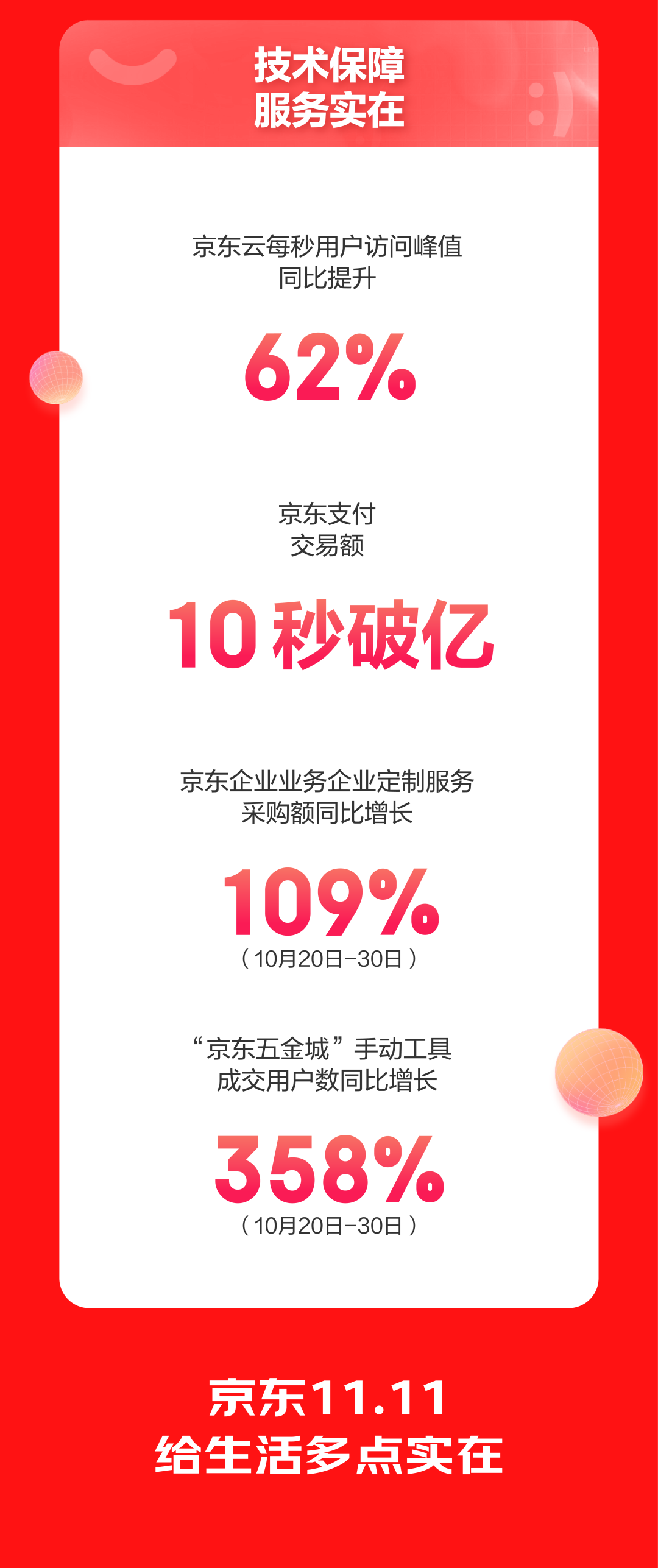 京东双 11：苹果、小米、华为、荣耀、iQOO 手机成交额 1 秒破亿，4090 显卡 3 秒售罄