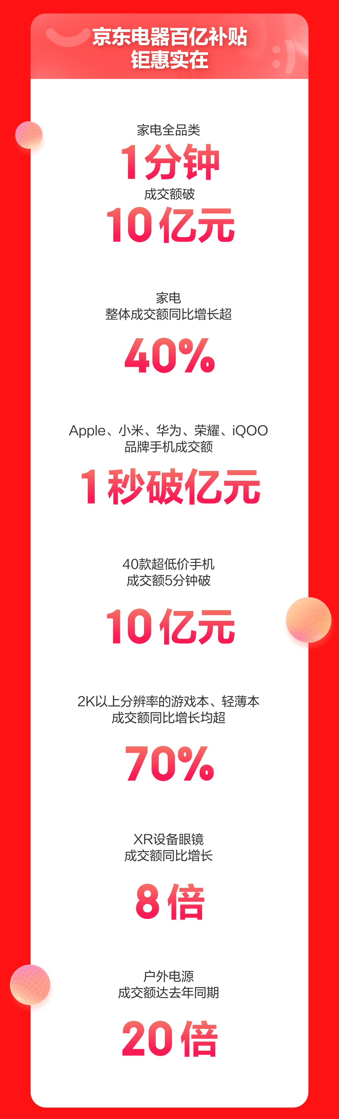 京东双 11：苹果、小米、华为、荣耀、iQOO 手机成交额 1 秒破亿，4090 显卡 3 秒售罄