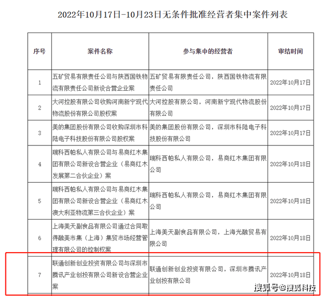 国家市场监管总局批准中国联通与腾讯设立合营公司 