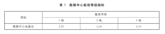 数据中心能效国标11月2日起强制实施 新建与改扩建PUE≤1.5