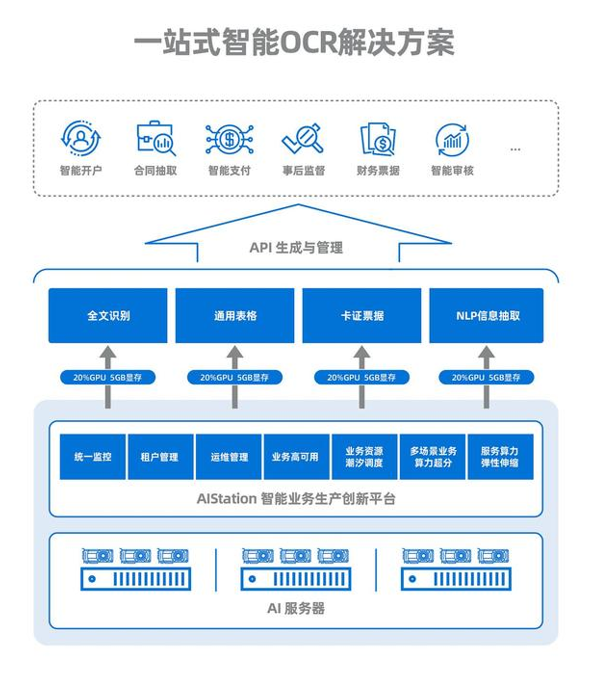 浪潮信息积极推动金融产业AI化落地 智能OCR方案效果显著