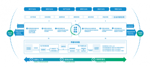 金税四期年底前将基本开发完成，企业需注意……