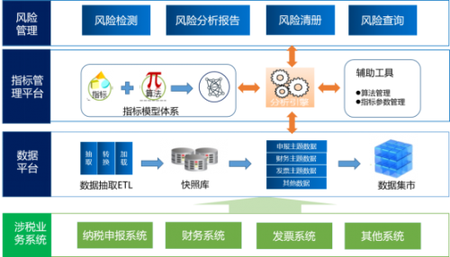 金税四期年底前将基本开发完成，企业需注意……