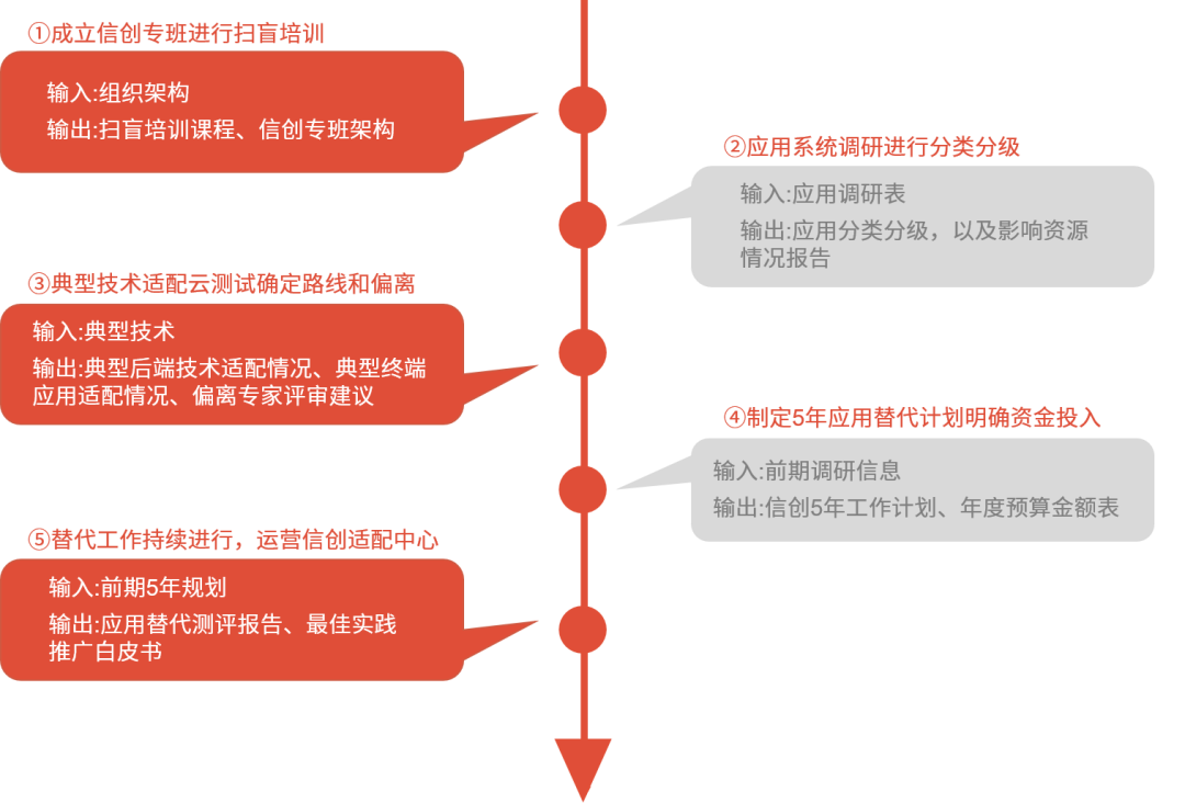 有理有据，持续增效 —— 品高股份大规模信创改造方法论