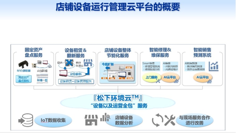 松下发布店铺综合运行管理云平台——“松下环境云”