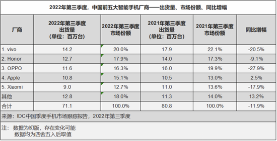 手机双11“以价换量”：苹果降价，安卓机混战低端