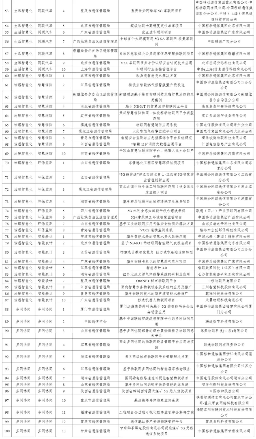 工信部公布2022年移动物联网应用典型案例上榜名单！