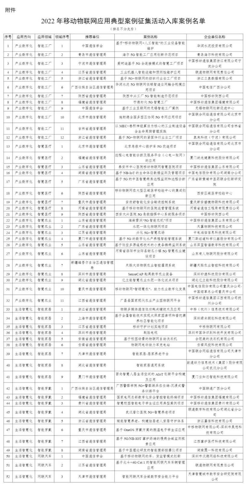 工信部公布2022年移动物联网应用典型案例上榜名单！