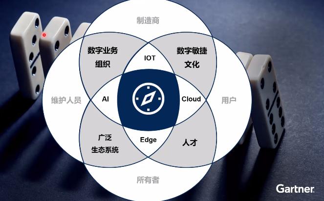 Gartner：制造业产品服务化，企业数字化转型新动能