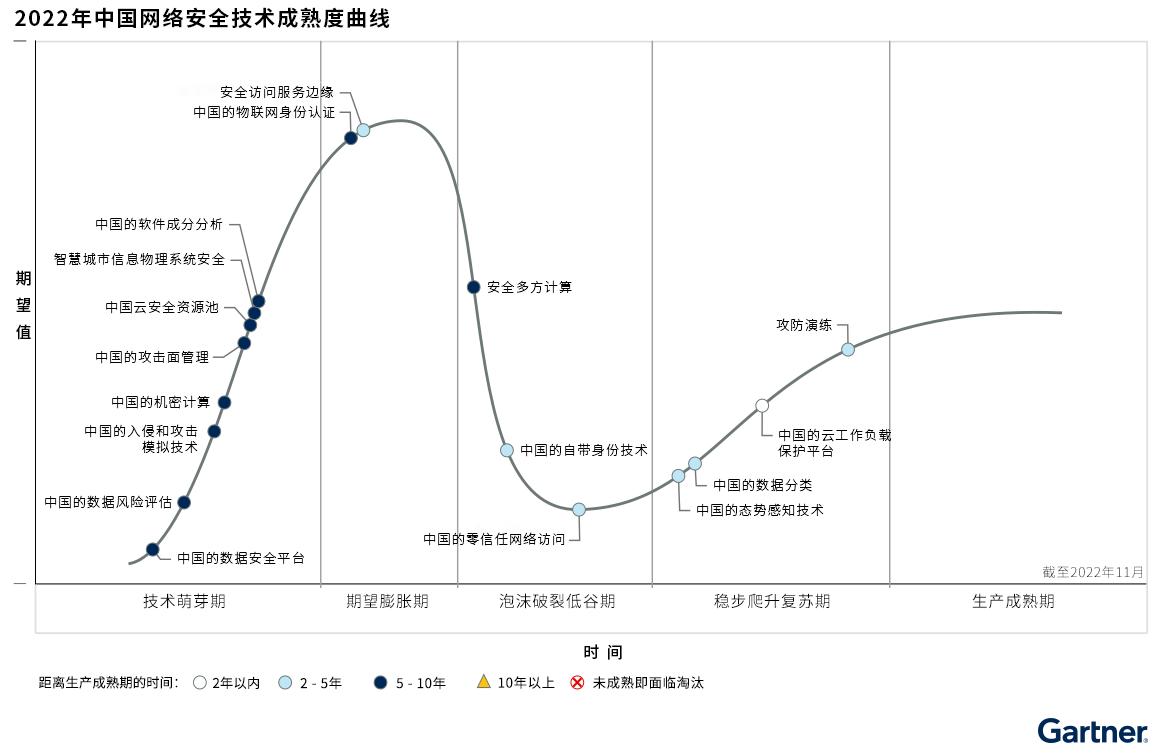 Gartner 2022年中国安全技术成熟度曲线：政府和消费者都将继续对安全提出更高要求，以防止网络攻击带来的危险、高成本和不便