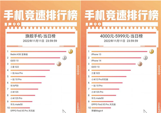 稳居折叠屏销量TOP3 三星手机京东双十一战绩亮眼