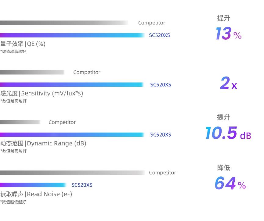 思特威推出首颗0.7μm像素尺寸5200万CMOS图像传感器，以高品质成像性能赋能智能手机影像系统！