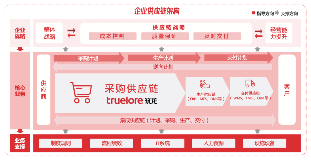 北京筑龙获爱分析采购数字化报告大满贯， 领跑供应链协同市场