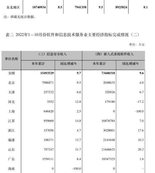 工信部：1—10月我国软件业务收入84214亿元 同比增长10%