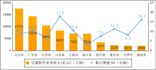 工信部：1—10月我国软件业务收入84214亿元 同比增长10%