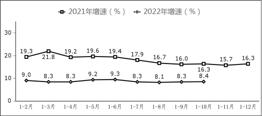 工信部：1—10月我国软件业务收入84214亿元 同比增长10%