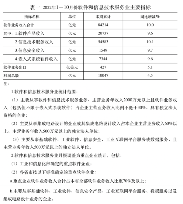 工信部：1—10月我国软件业务收入84214亿元 同比增长10%