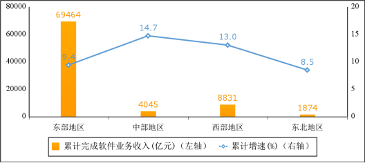 工信部：1—10月我国软件业务收入84214亿元 同比增长10%