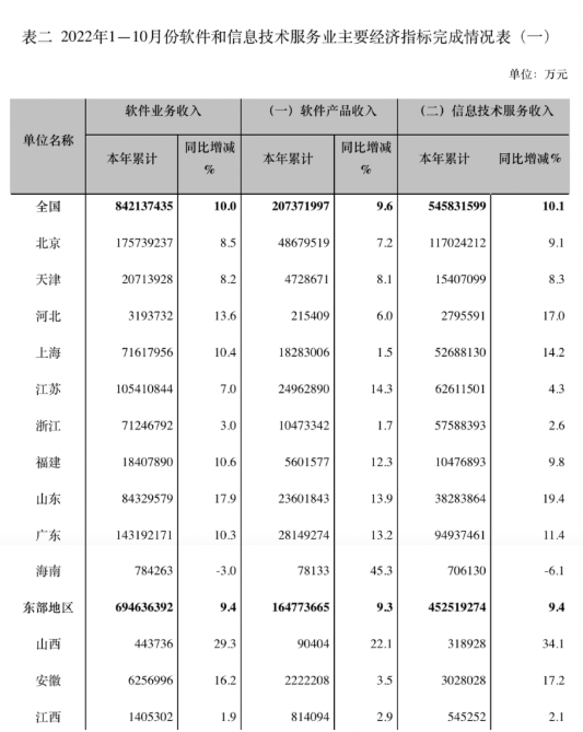 工信部：1—10月我国软件业务收入84214亿元 同比增长10%